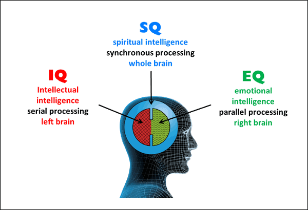 EI là viết tắt của Emotional Intelligence – Trí thông minh cảm xúc